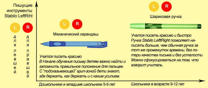 Пишущие инструменты Stabilo LeftRight используются как дошкольниками так и школьниками 9-12 лет